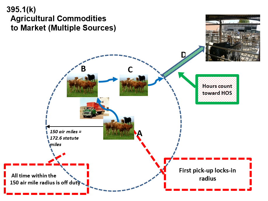 Agriculture Exemption Diagrams FMCSA